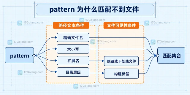 Go embed 为什么提示 pattern 没有匹配文件