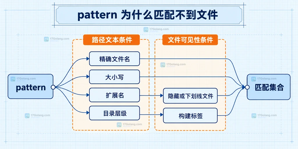 Go embed pattern 匹配失败的文件名大小写、扩展名、目录层级和文件可见性关系图