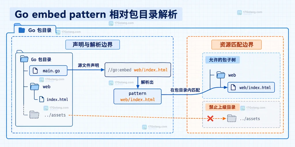 Go embed 从源文件所在包目录解析 pattern 并匹配资源子树的静态边界图