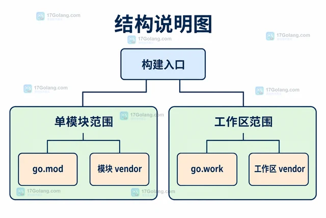 Go vendor 目录为什么没有包含新增依赖
