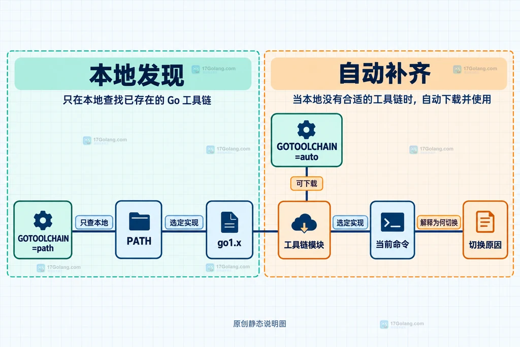 GOTOOLCHAIN auto 与 path 在 PATH 查找和工具链下载上的静态边界