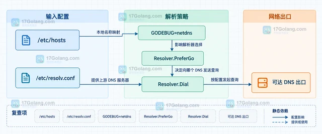 Go DNS 解析在本机和容器里为什么不同
