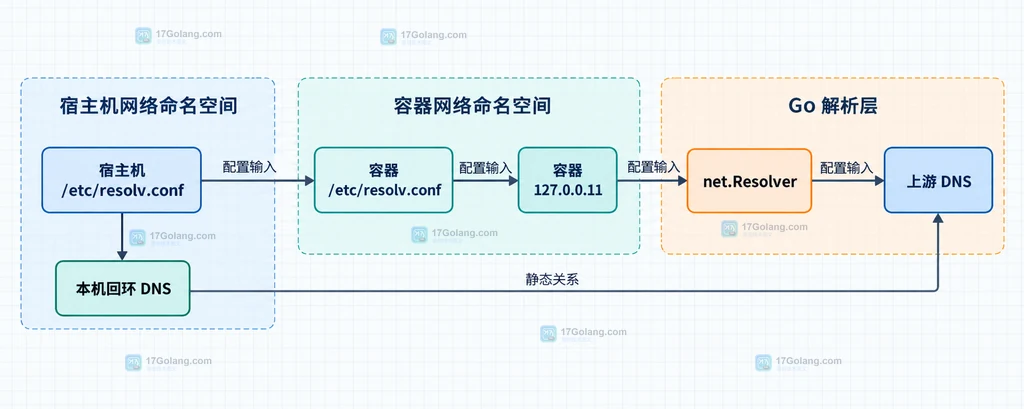 Go DNS 宿主机与容器 resolv.conf、回环地址和 net.Resolver 的静态关系说明图