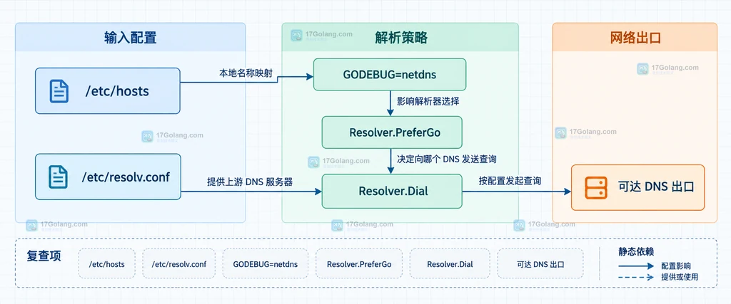 Go DNS 排查中 hosts、resolv.conf、GODEBUG、Resolver.PreferGo 与 DNS 出口的静态依赖关系图