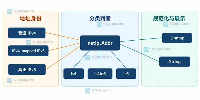 Go IPv4-mapped IPv6 地址为什么没有命中白名单