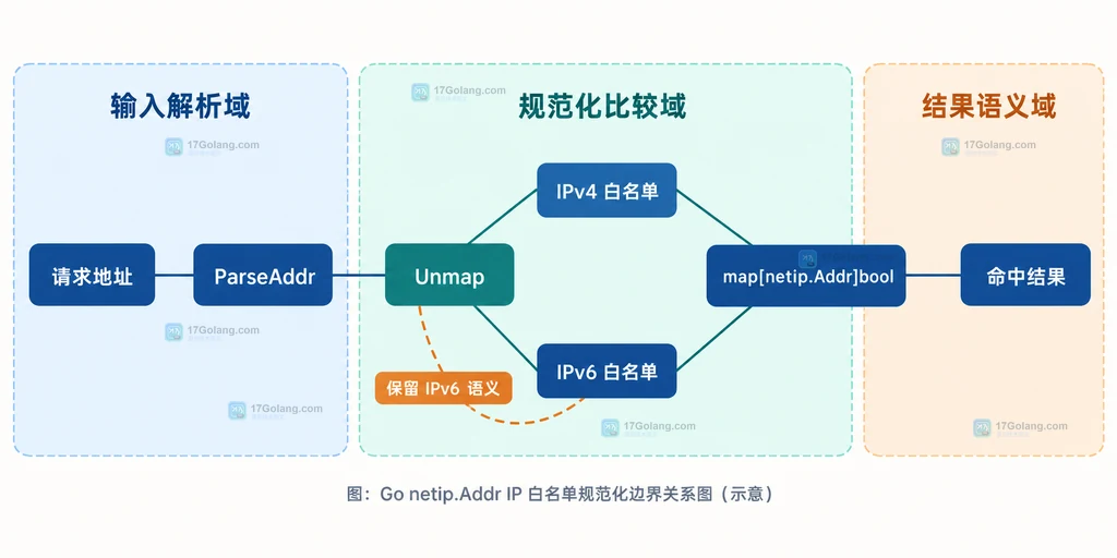 Go netip.Addr 中普通 IPv4、IPv4-mapped IPv6 和真正 IPv6 的身份分类与 Unmap 关系说明图