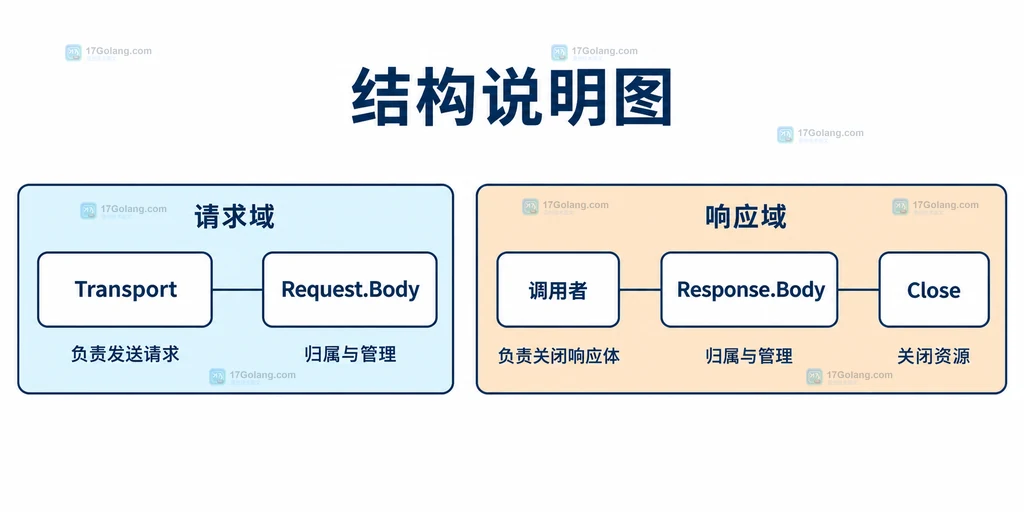 请求体与响应体关闭责任结构说明图