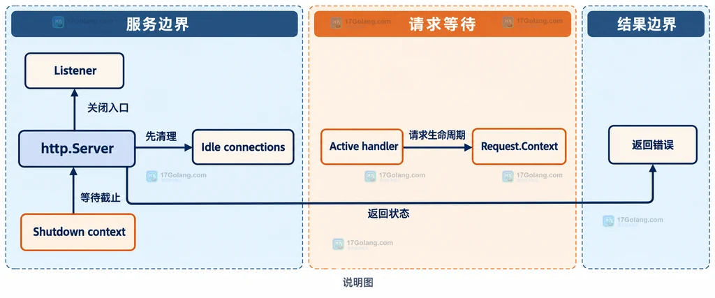 http.Server、监听器、空闲连接、活跃 handler 与 Shutdown context 的等待边界