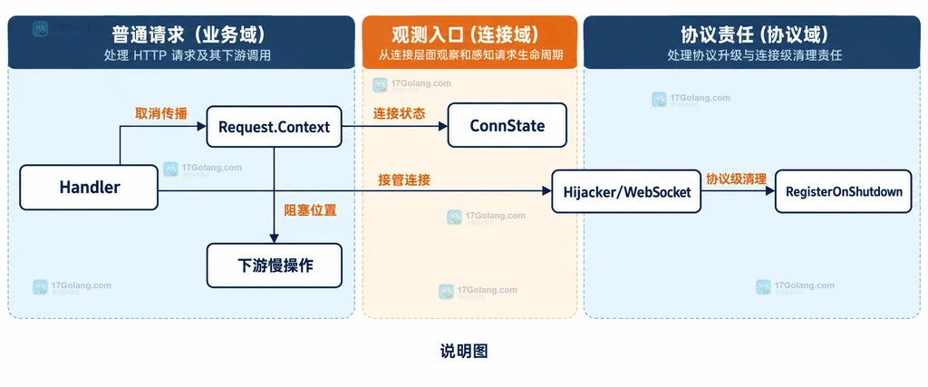 Handler、Request.Context、下游慢操作、ConnState 与 Hijacker WebSocket 的清理责任边界