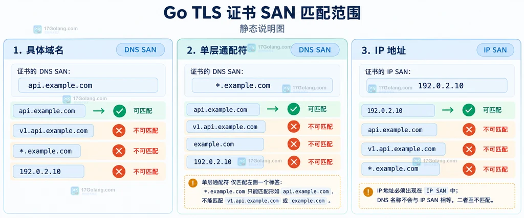 Go crypto tls 使用 ServerName 将连接主机与证书 SAN 做名称匹配的静态说明图