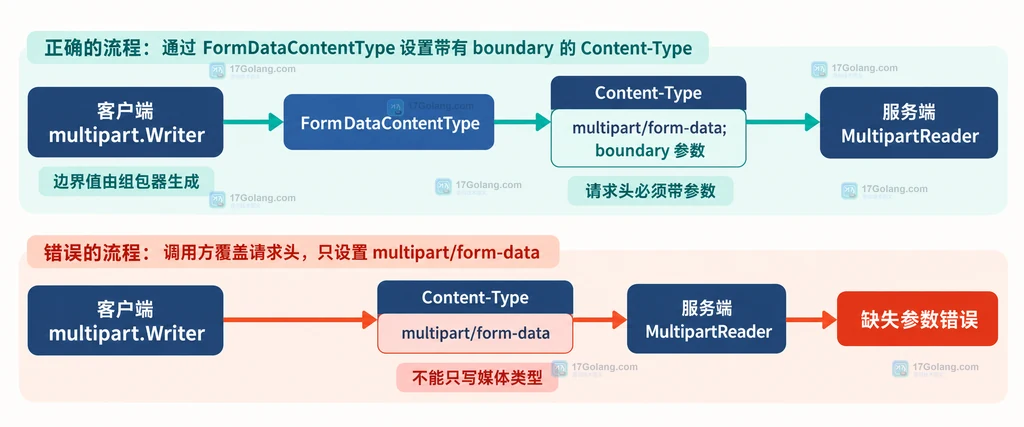 Go Request 在 FormFile、ParseMultipartForm 和 MultipartReader 之间选择的静态解析路径说明图