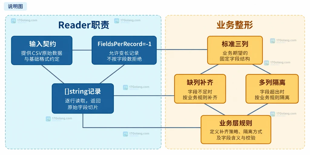 Go CSV 变长记录在严格校验与业务整形之间的静态关系说明图