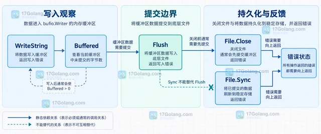 Go bufio.Writer 为什么写入后文件仍然是空的