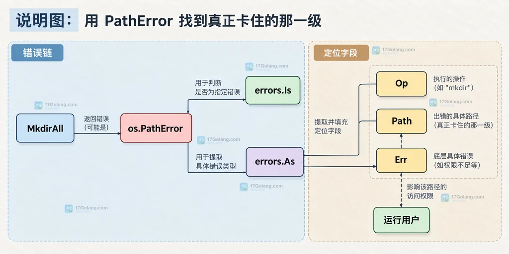 Go MkdirAll PathError 定位说明图,展示路径节点、运行身份和权限错误的静态关系