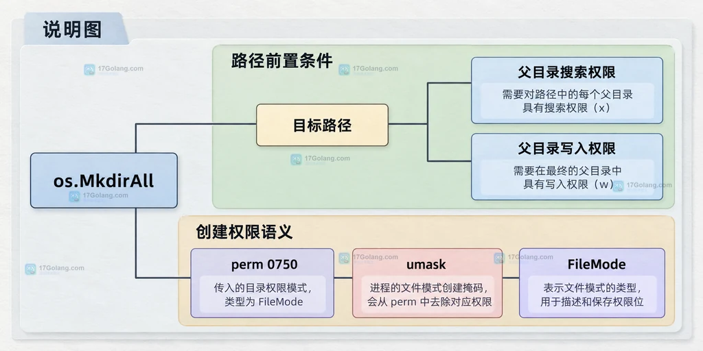 Go os.MkdirAll 路径权限边界说明图,区分父目录搜索权限、目标目录创建和 umask