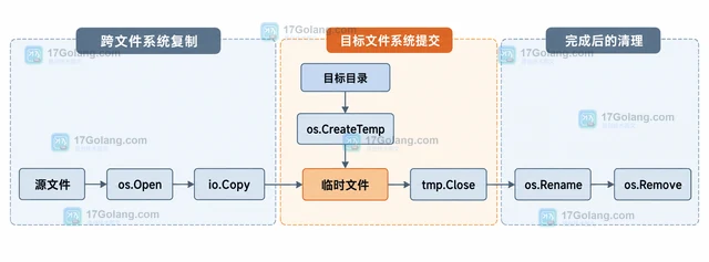 Go Rename 为什么跨文件系统移动会失败
