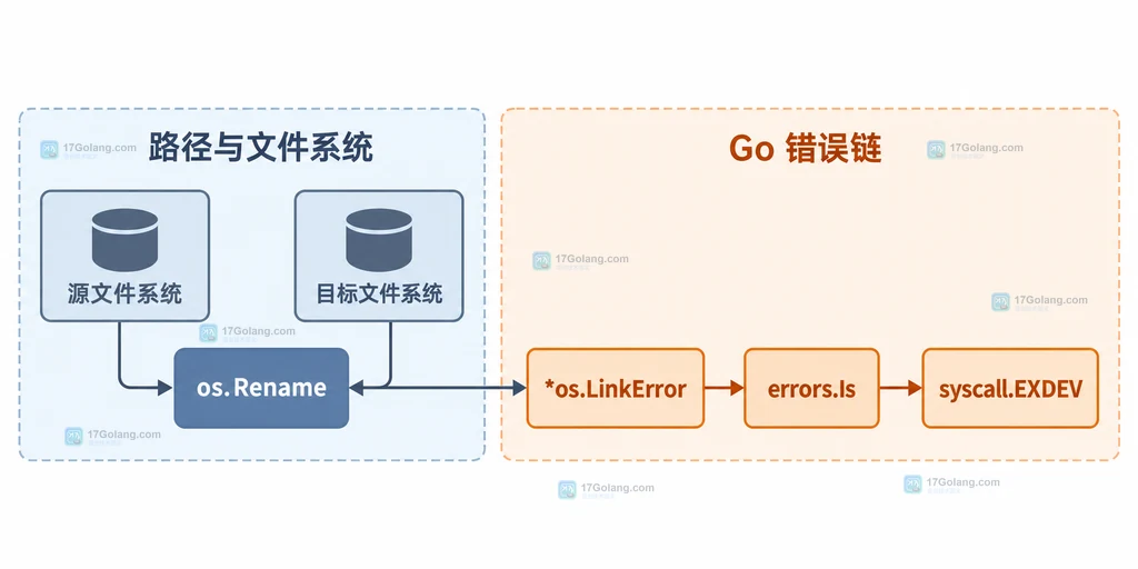 Go Rename 源目录、目标目录与跨文件系统错误边界的静态结构说明图