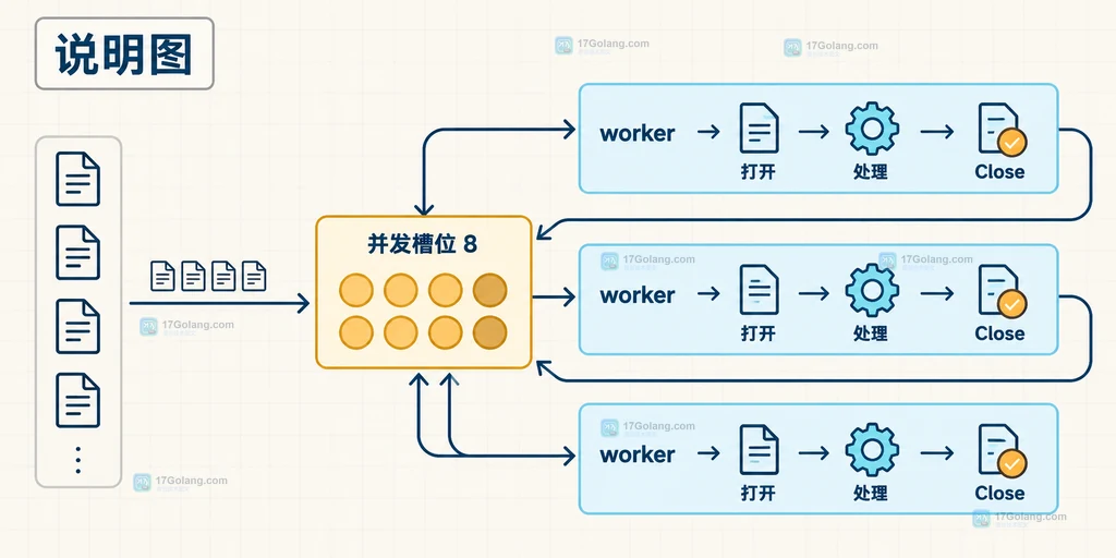 解释信号量如何把并发任务和文件打开到关闭的完整区间绑定起来。