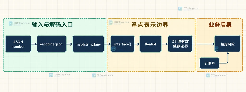 Go Decoder UseNumber 保留 json.Number 原始字面量并分流到 Int64、Float64 或业务字段的关系说明图