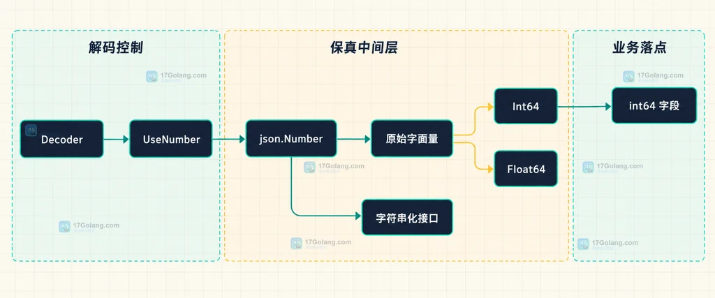 Go encoding/json 默认把 map[string]any 中的 JSON number 放入 float64 后形成 53 位精度边界和订单号风险的结构说明图
