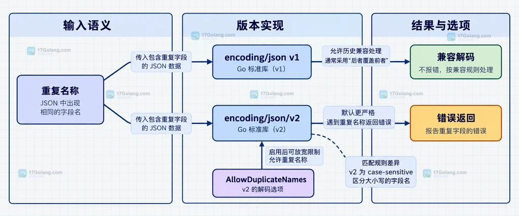 encoding/json v1 与 encoding/json/v2 对重复 JSON 名称的兼容解码和错误返回边界说明图