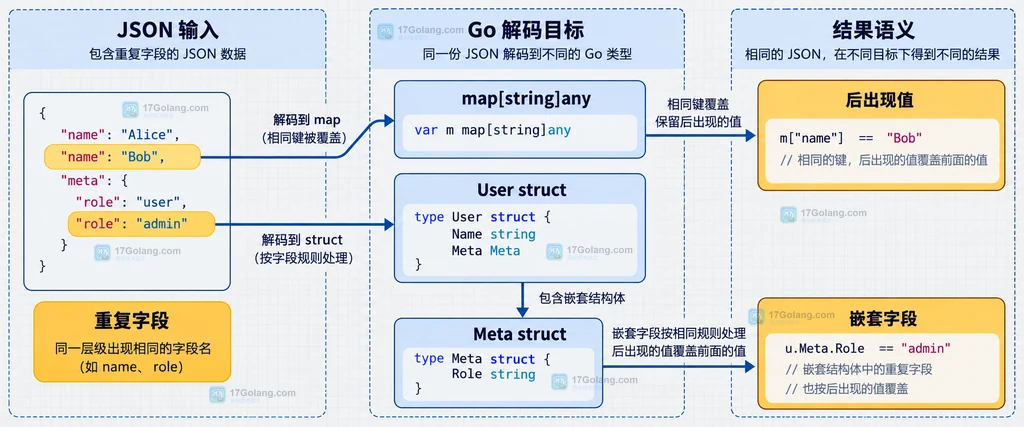 Go JSON 重复字段进入 map、User struct 与嵌套 Meta struct 后产生覆盖和合并结果的结构说明图