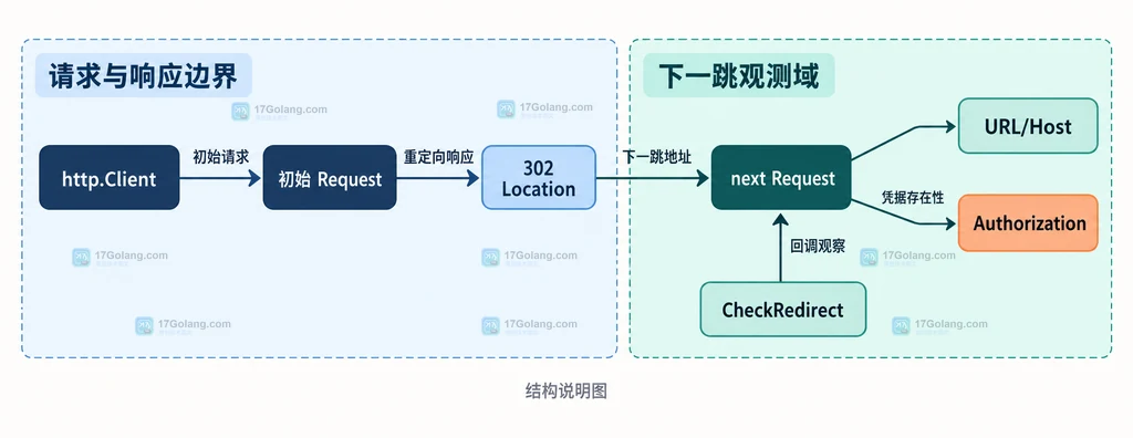 Go HTTP 重定向中初始请求、302 Location、下一跳请求和 Authorization 观察指标的静态关系图