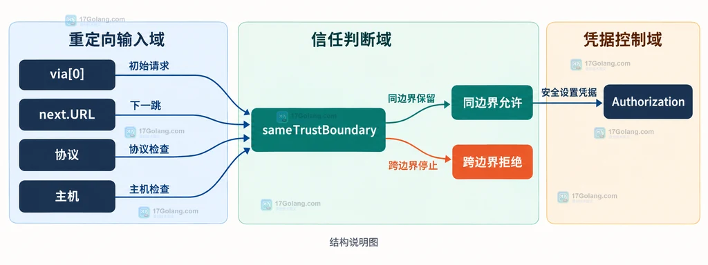 Go CheckRedirect 以协议和主机为边界决定 Authorization 保留或拒绝的静态结构图