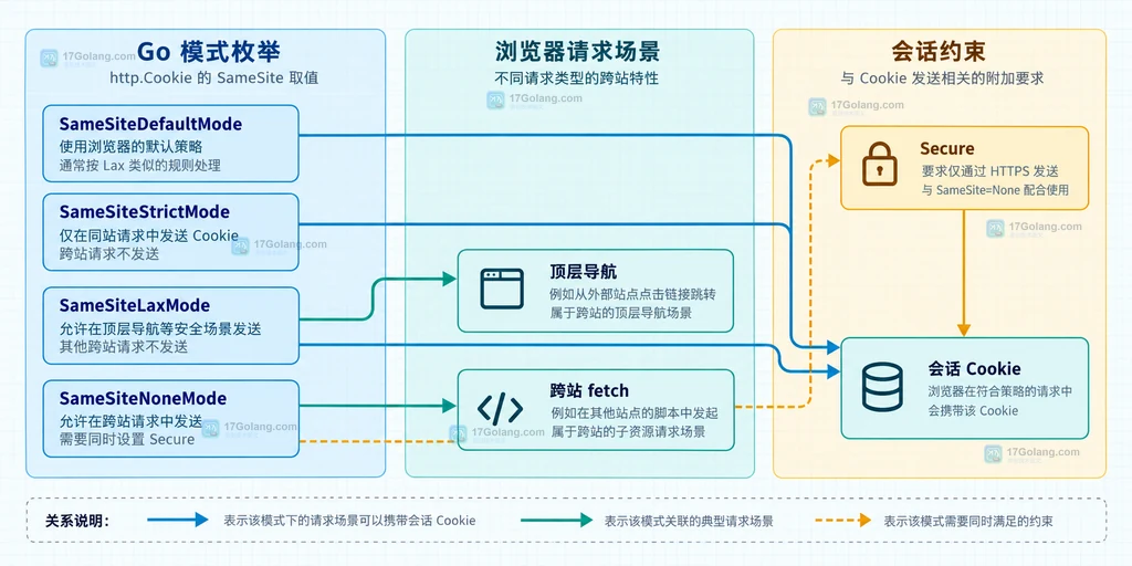 Go SameSiteDefaultMode、Lax、Strict、None 与 Secure 组合边界的静态对比结构图