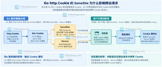 Go http.Cookie 的 SameSite 为什么影响跨站请求