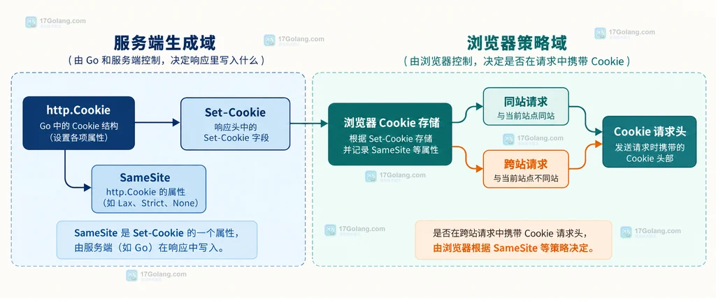 图3:samesite-policy-layer