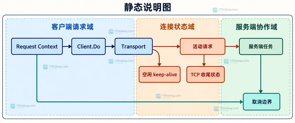 Go HTTP Client Timeout、请求 Context、空闲连接和服务端取消的边界关系图