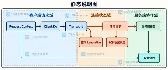 Go 请求超时为什么无法取消底层连接