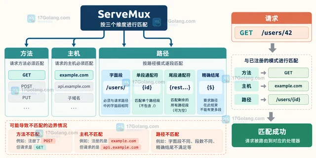 Go ServeMux 路径模式为什么没有命中请求