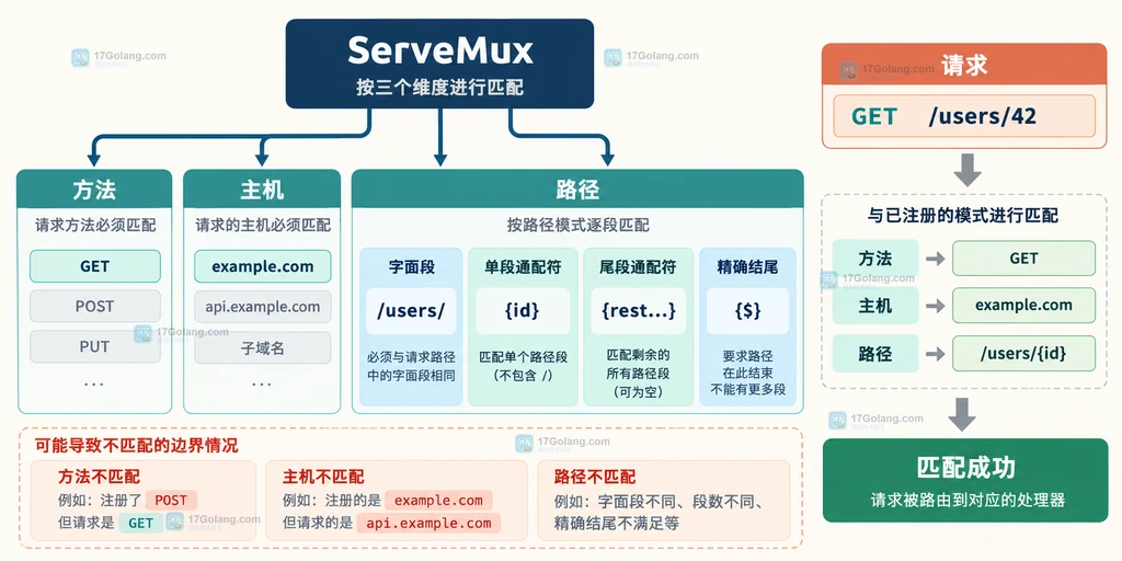 Go ServeMux 按方法、主机和路径解析字面段、单段通配符、剩余路径通配符与精确结尾的静态关系图