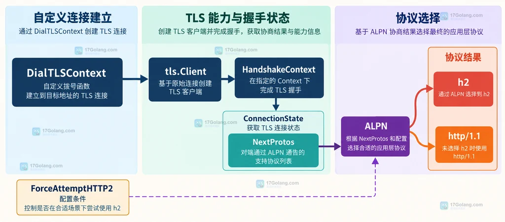 Go DialTLSContext 完成 TLS 握手后通过 ConnectionState 与 ALPN 进入 HTTP/1.1 或 HTTP/2 的静态边界图