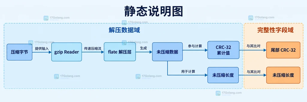 gzip 输入链路中头部、压缩数据和尾部错误边界的静态结构说明图
