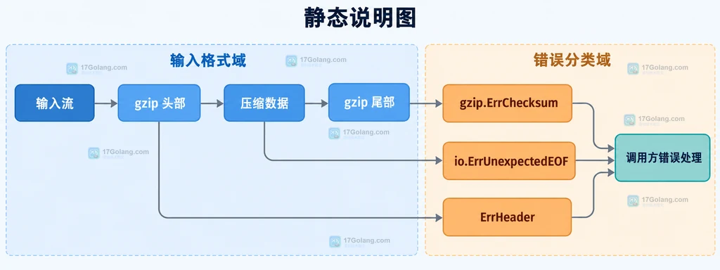 gzip Reader 解压数据与尾部校验字段的静态结构说明图