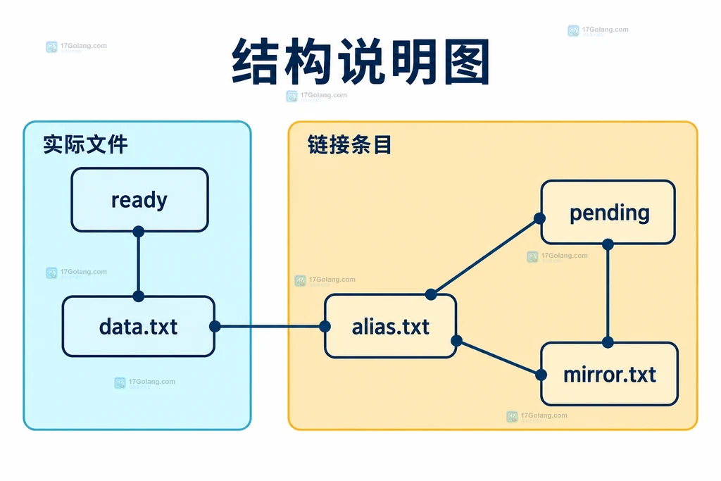 普通文件集合与待处理硬链接依赖结构说明图