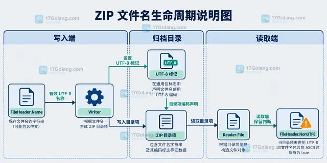 Go zip 文件为什么打开后找不到中文文件名
