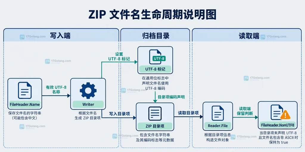 Go archive/zip 中 FileHeader.Name、Writer、UTF-8 标记、ZIP 目录项、Reader.File 和 NonUTF8 的生命周期关系说明图