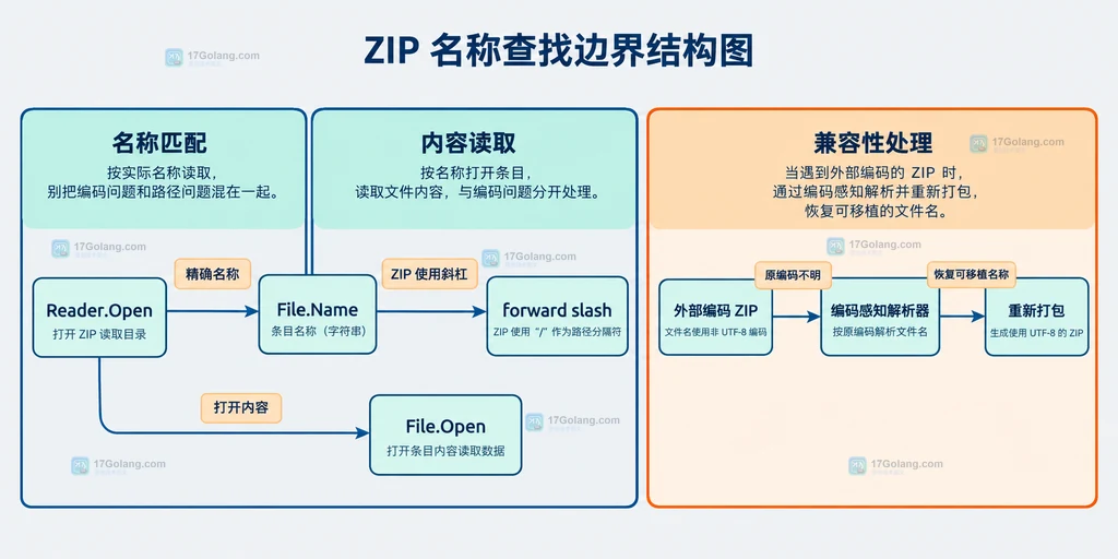 Go Reader.Open、File.Name、File.Open、正斜杠路径和外部编码 ZIP 的名称查找边界结构图