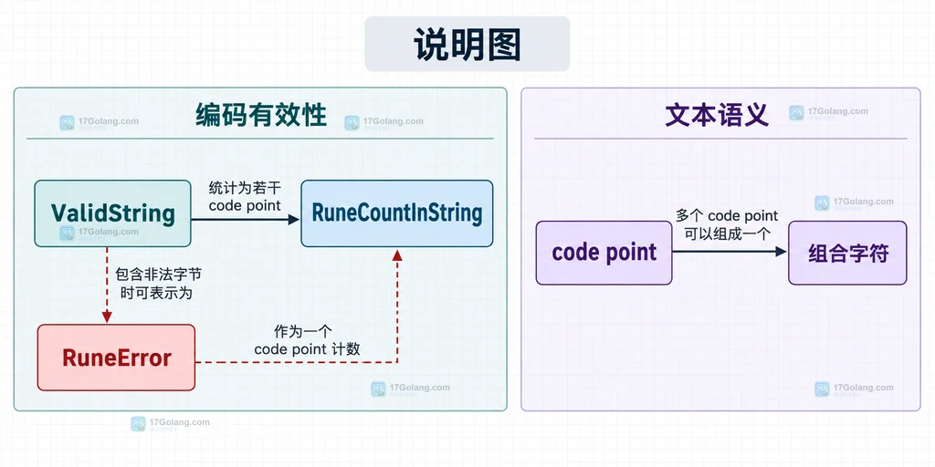 Go RuneCountInString、非法 UTF-8、RuneError 与用户感知字符边界说明图