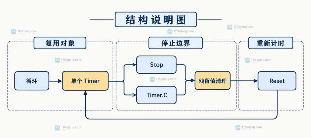 循环复用单个 Timer 并通过 Stop、Timer.C 和 Reset 管理边界的结构说明图