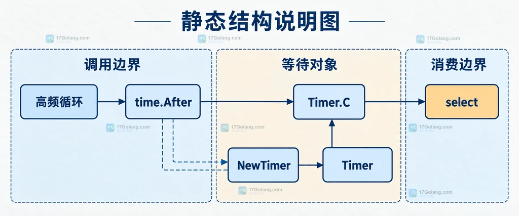 高频循环中 time.After、Timer 和 Timer.C 的静态结构关系说明图
