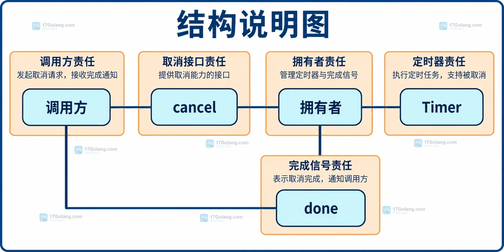 取消通道拥有者与完成确认的结构说明图