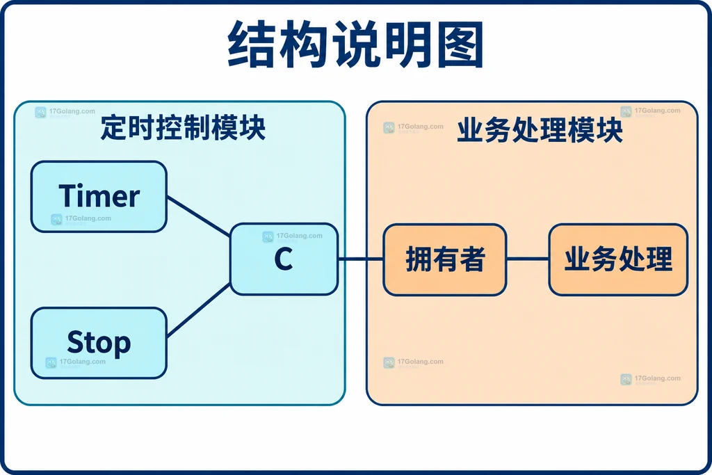 Timer通道与业务处理责任结构说明图