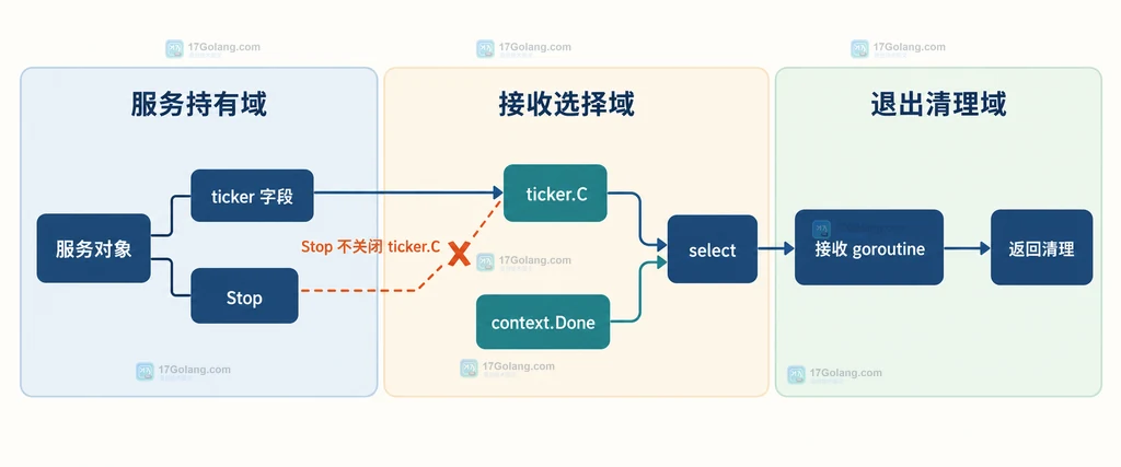 Go Ticker 接收 goroutine 同时监听 ticker.C 与 context.Done 并在 Stop 后返回清理的结构说明图