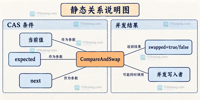 Go atomic.Int32 怎样用 CompareAndSwap 管理有限状态