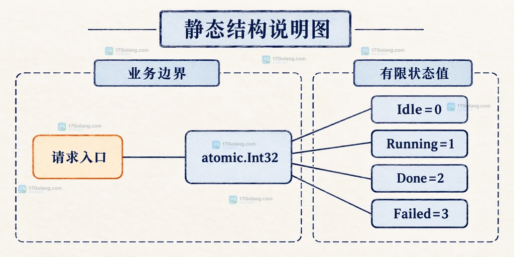 Go atomic.Int32 保存 Idle、Running、Done、Failed 有限状态的静态结构说明图